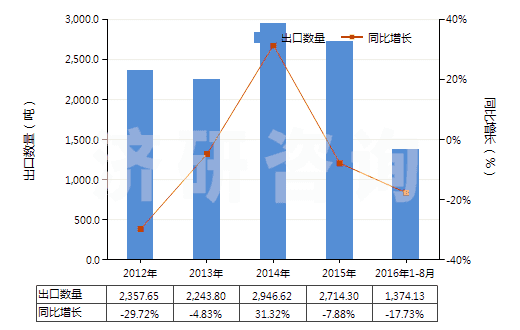 2012-2016年8月中國(guó)氯(HS28011000)出口量及增速統(tǒng)計(jì)